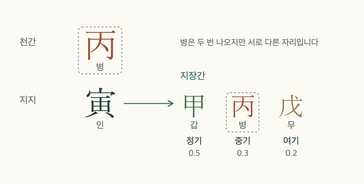 병인 한 기둥을 나눈 그림. 인 속 지장간 갑·병·무에 정기·중기·여기 표시