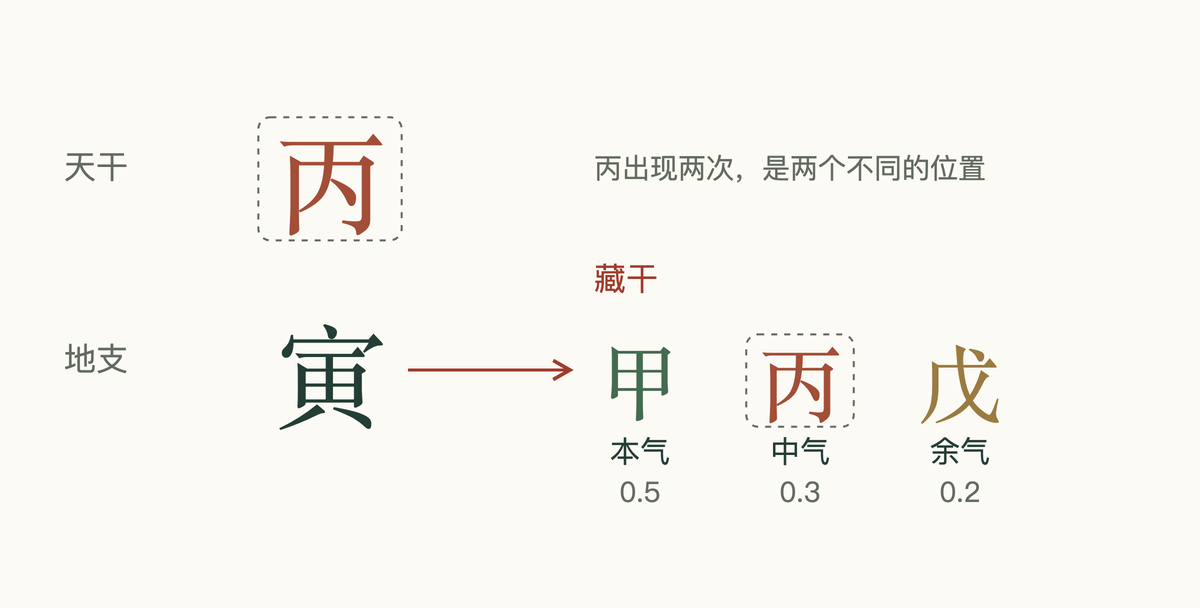 丙寅一柱拆开:寅中藏干甲、丙、戊,分本气、中气、余气