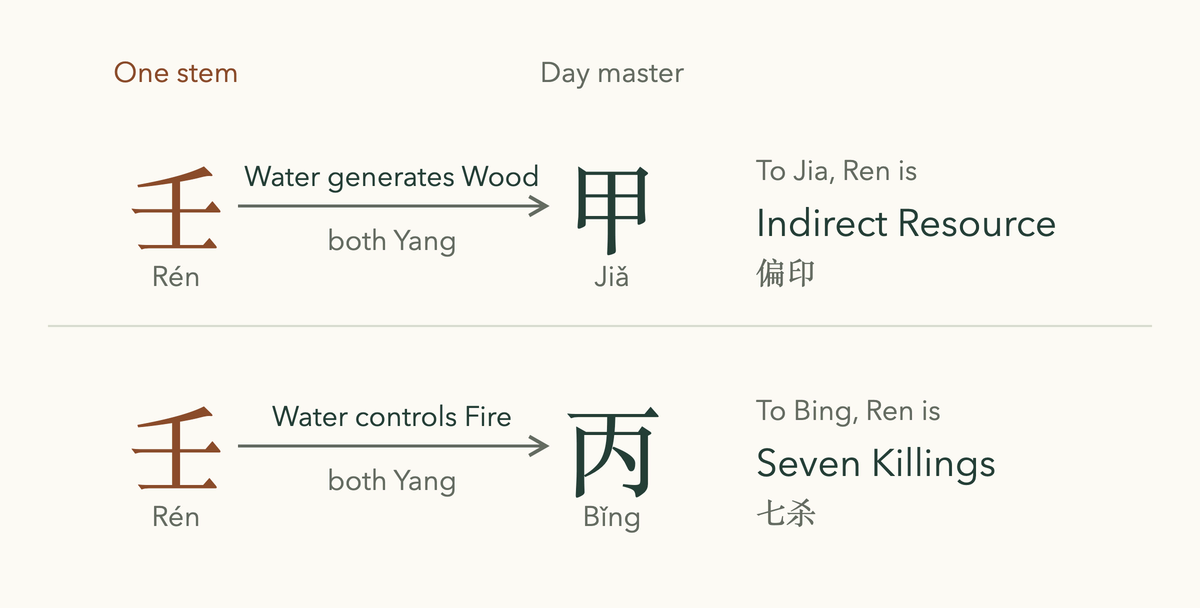 The stem Ren read against two day masters, Jia and Bing, with a different relationship name for each