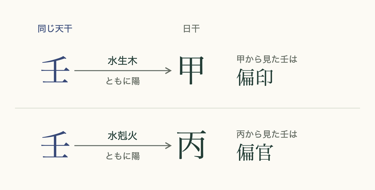 同じ壬が、甲の日干から見ると偏印、丙の日干から見ると偏官になることを示す図