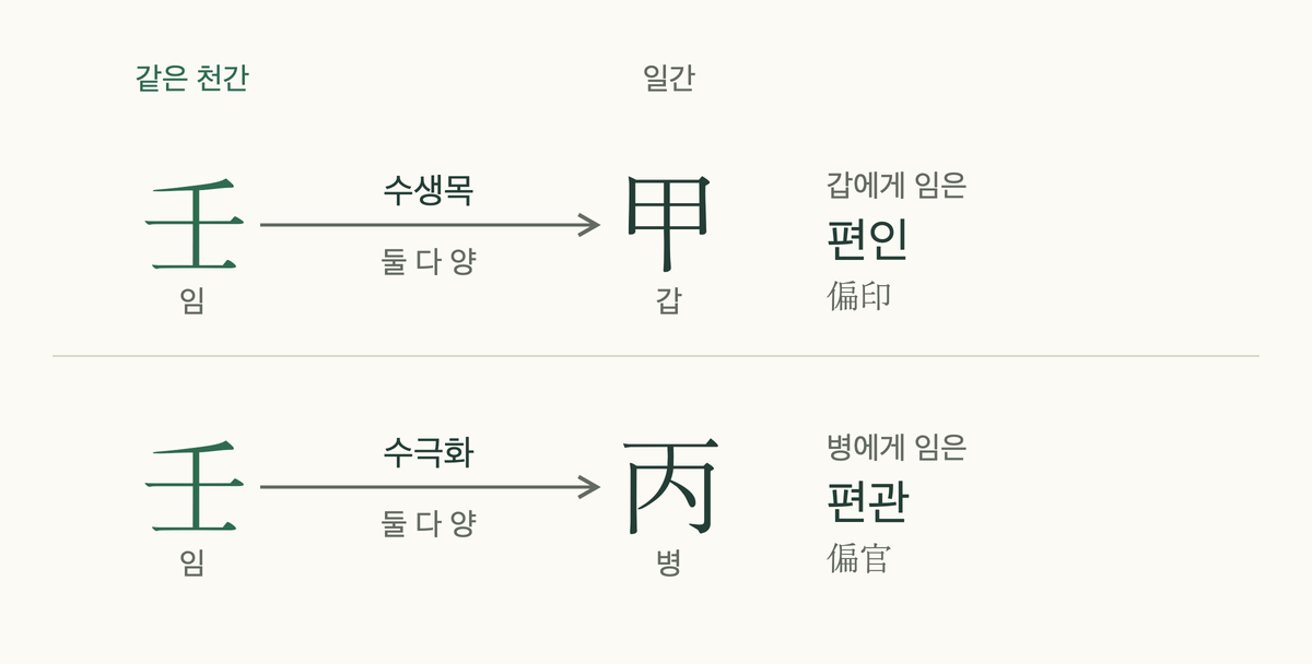 같은 임이 갑 일간에게는 편인, 병 일간에게는 편관이 되는 것을 보여 주는 그림