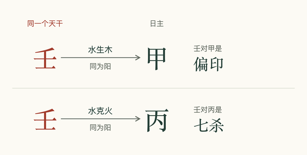 同一个壬，对甲日主是偏印，对丙日主是七杀
