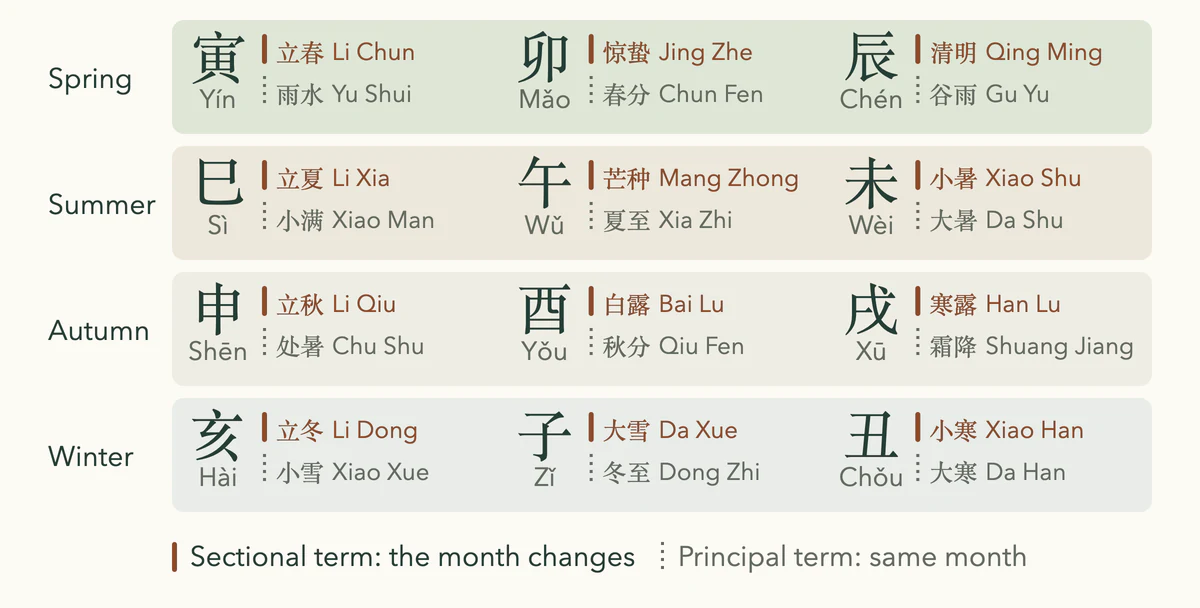 Twelve month branches grouped into four seasons, each month opened by a sectional solar term