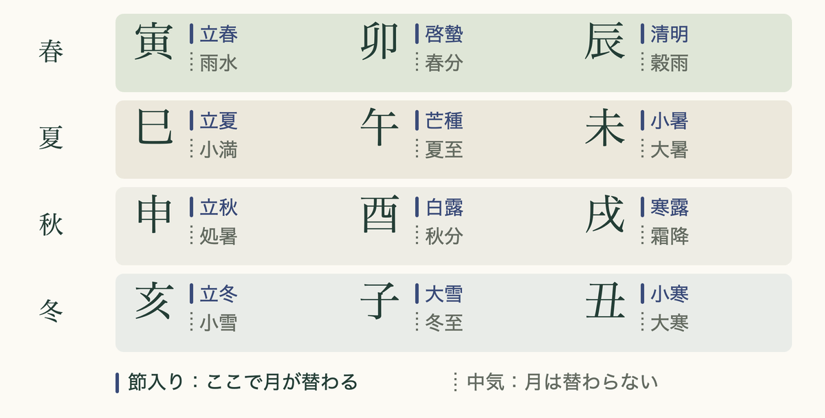 十二の月支を四季に分けて並べ、各月が節入りで始まることを示した図