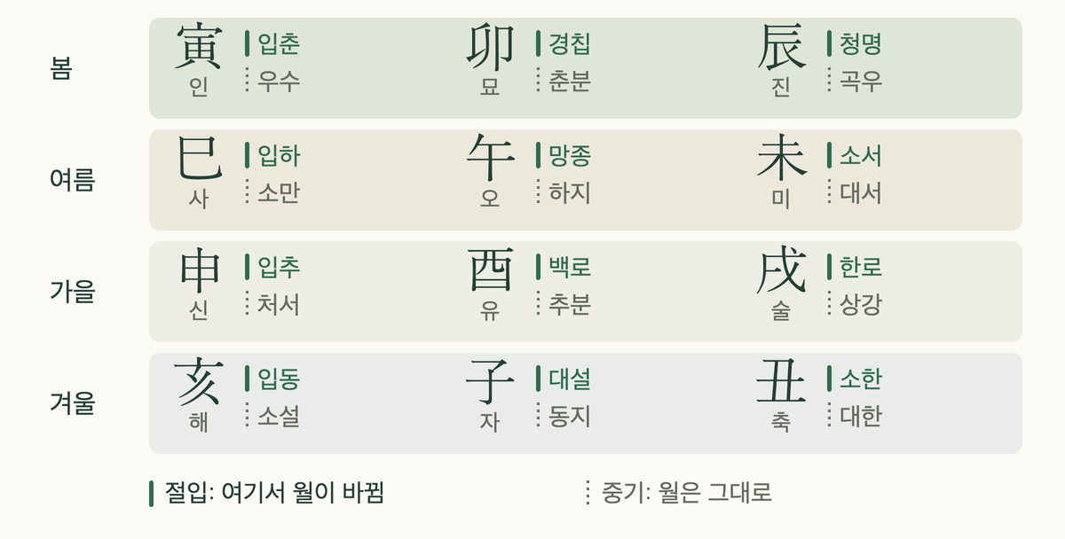 열두 달의 지지를 사계절로 묶고, 각 달이 절입에서 시작함을 보여 주는 그림