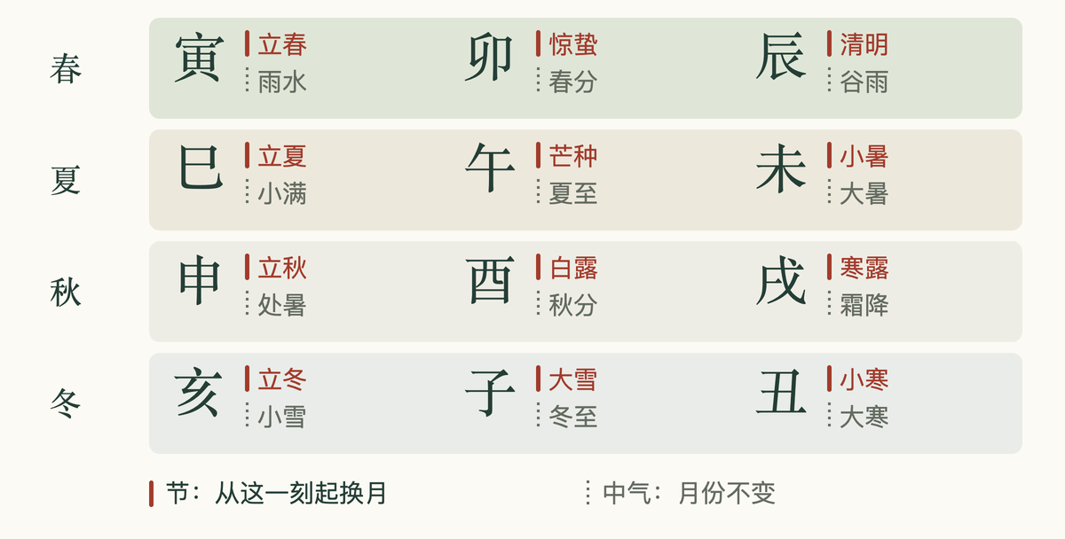 十二个月支按四季排列,每个月都从一个节开始