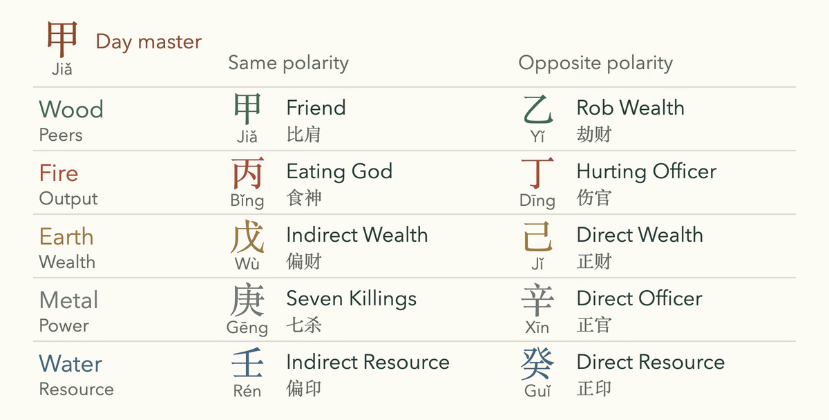 BaZi ten gods for a Jia day master: each of the ten stems with its name, from Friend to Direct Resource