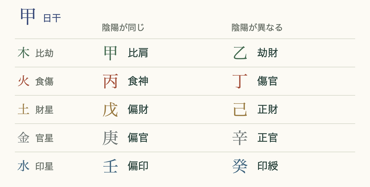 甲を日干にした通変星の一覧図。十干それぞれに比肩から印綬までの名前が付く