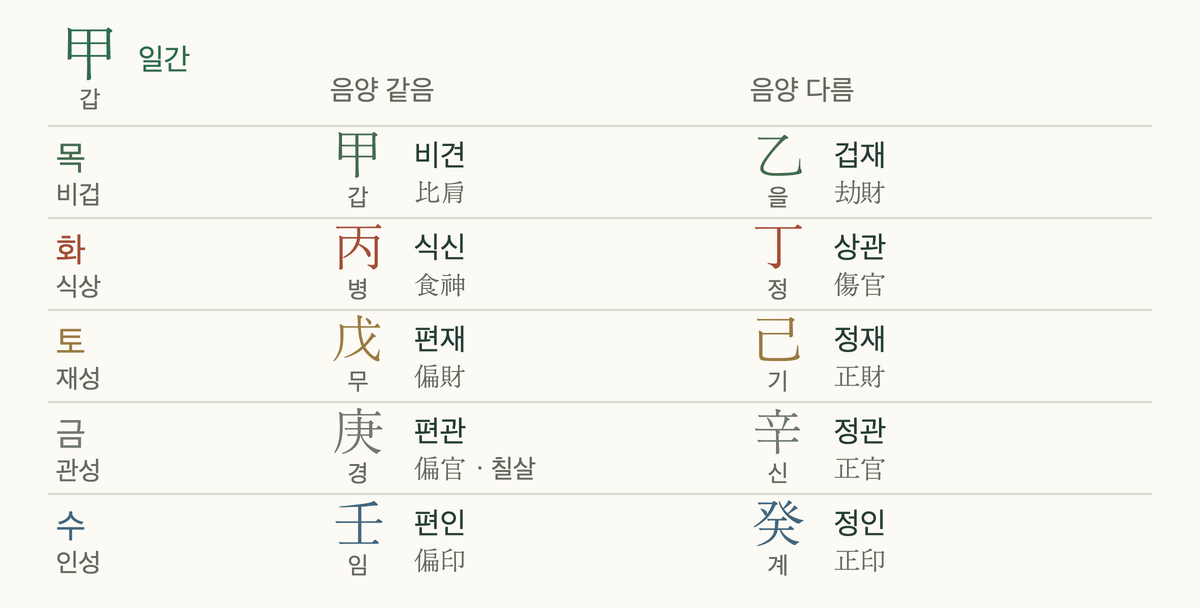 갑 일간 기준 사주 십성 표: 열 천간과 각 십성 이름