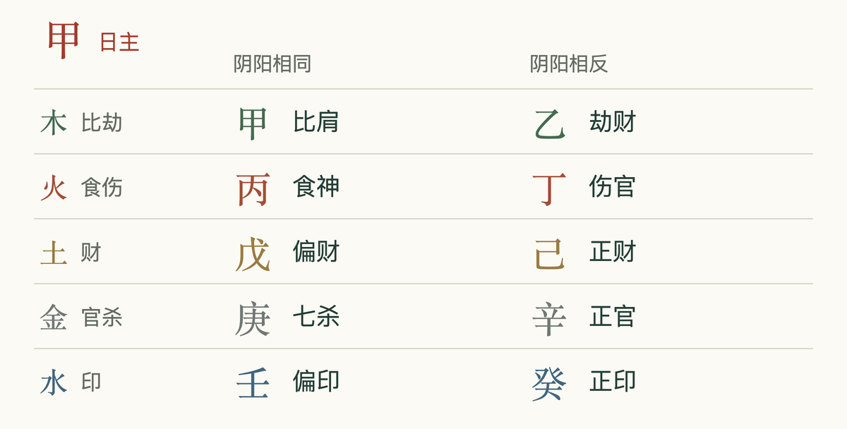以甲为日主的八字十神表:十个天干各对应一个十神名称