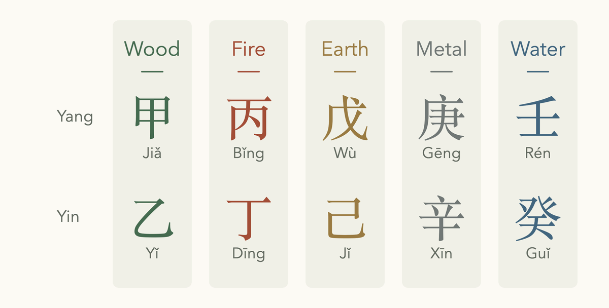 The ten heavenly stems grouped by element into five pairs, each with a yang stem and a yin stem