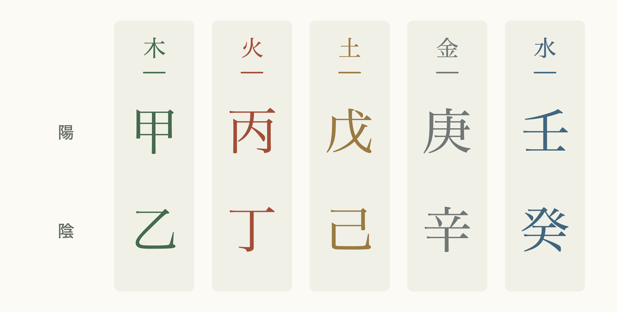 十干を五行ごとに陽干と陰干の五組に分けた図