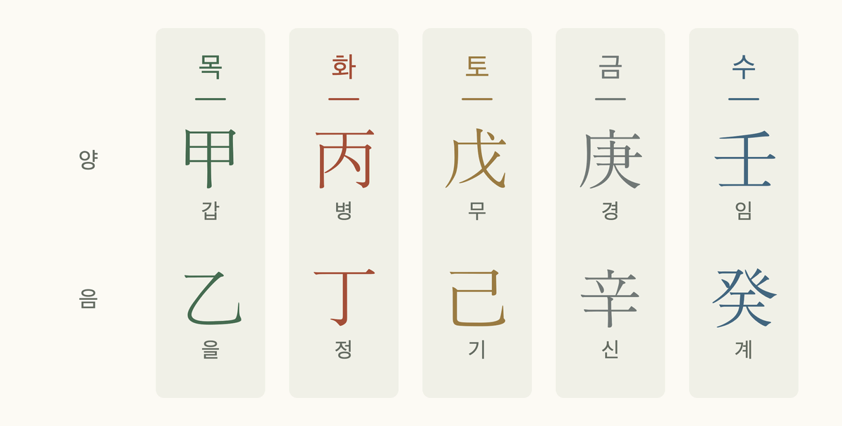 열 천간을 오행별로 양간 하나, 음간 하나씩 다섯 쌍으로 묶은 그림