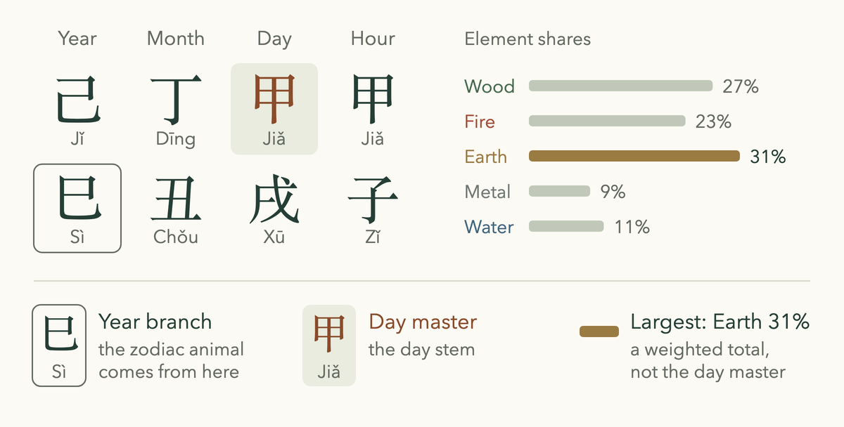 A BaZi chart with three pointers: year branch for the animal, day stem for the day master, longest bar for the totals