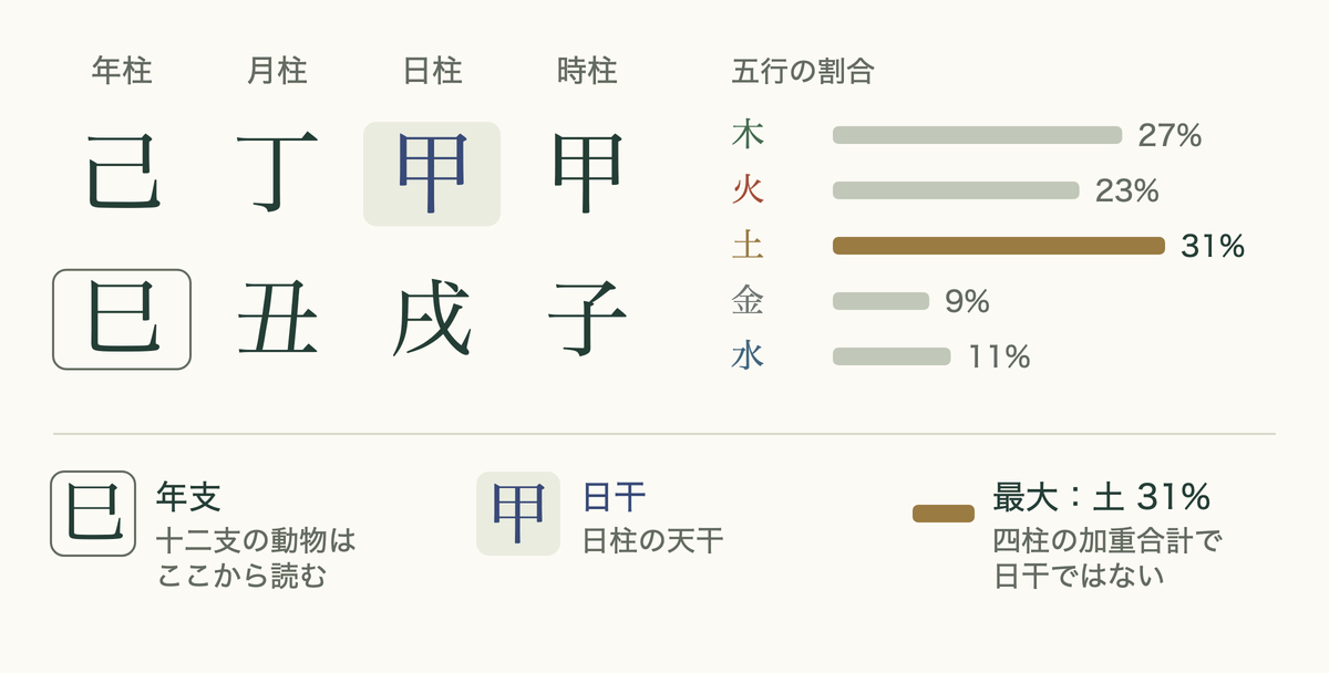 日干とは何かを示す図：年支は十二支の動物、日柱の天干が日干、最長の棒は五行の合計