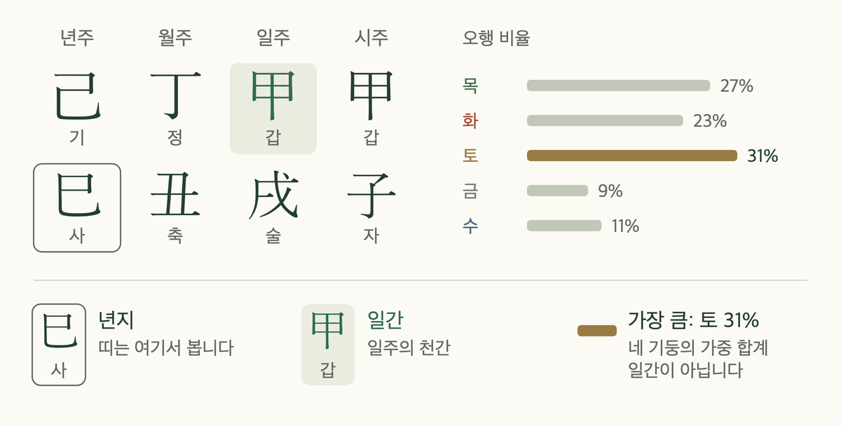 일간이란 무엇인지 보여 주는 그림: 연지는 띠, 일주 천간은 일간, 가장 긴 막대는 오행 합계