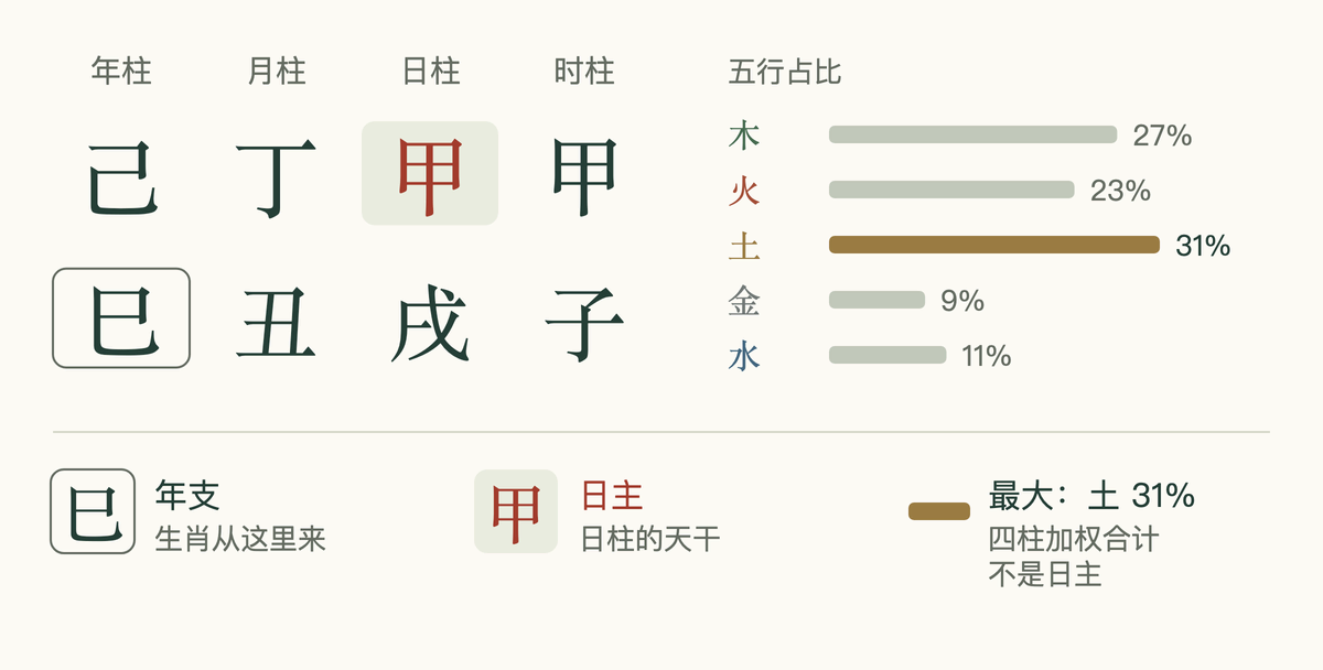 说明日主是什么的图：年支对应生肖，日柱天干是日主，最长条形是五行总量