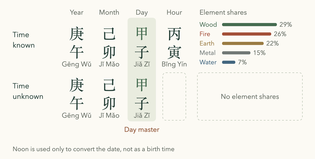 One birth date with the time known, four pillars and element bars, and with the time unknown, three pillars and no bars