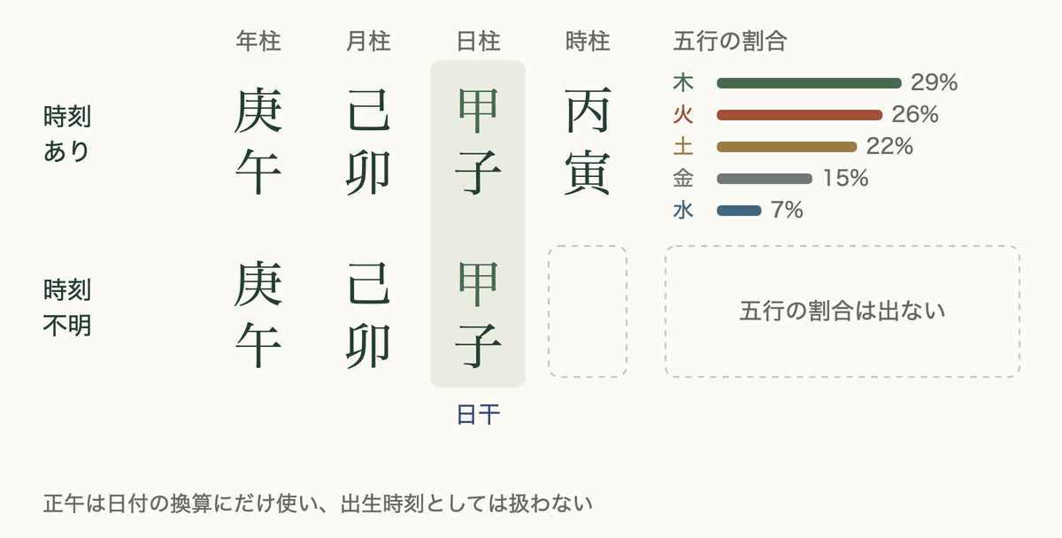 同じ生年月日で、時刻ありは四柱と五行の棒、時刻不明は三柱だけで棒なし
