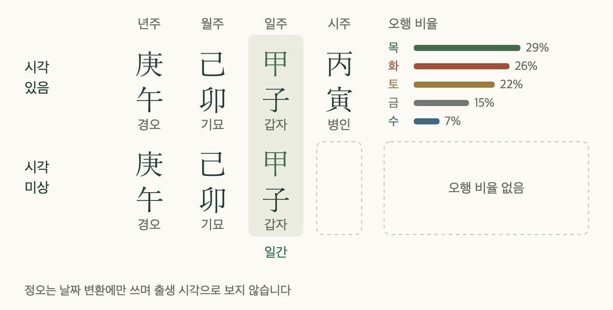같은 생년월일을 시각을 알 때와 모를 때로 비교. 네 기둥과 오행 막대, 막대 없는 세 기둥