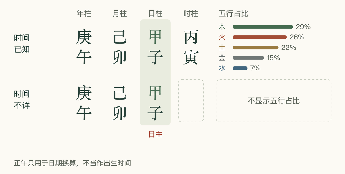 同一出生日期在时间已知与不详时的结果:四柱和五行条形,对比三柱且没有条形