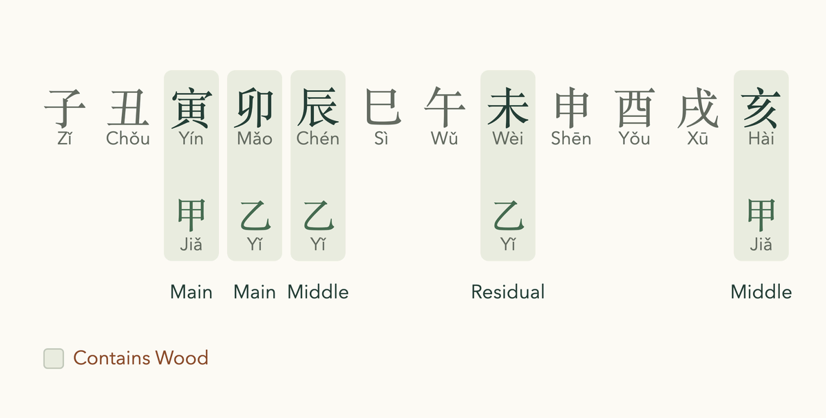 Twelve branches with Yin, Mao, Chen, Wei and Hai marked as containing a Wood stem, each with its position