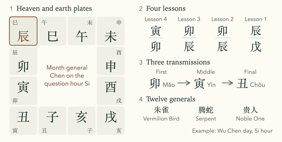 What is Da Liu Ren in one chart: the plates, the four lessons, and the three transmissions 卯, 寅, 丑 with their generals