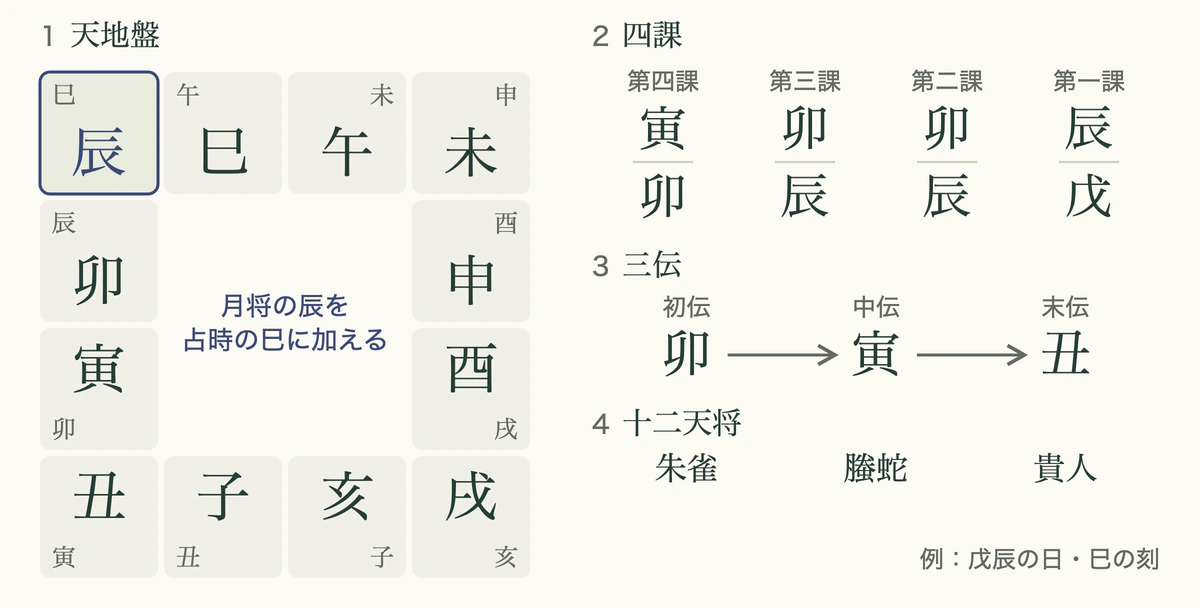 大六壬とは何かを一枚で示す盤:天地盤、四課、三伝の卯・寅・丑と、それに乗る朱雀・螣蛇・貴人