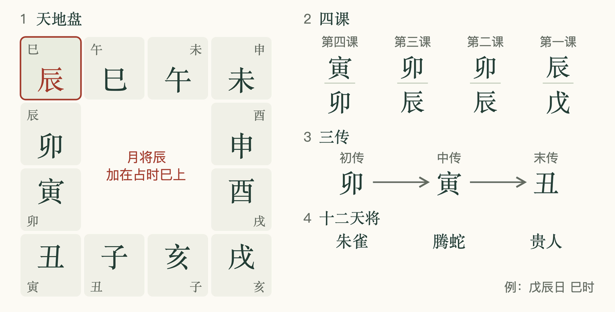 大六壬是什么,一图看一课:天地盘、四课,三传卯、寅、丑及所乘天将朱雀、腾蛇、贵人