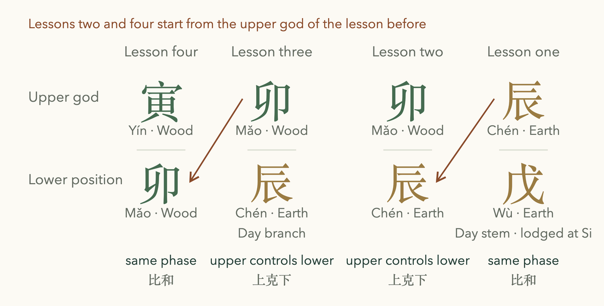The example's four lessons, right to left, with the relation under each: two same phase, two upper controls lower
