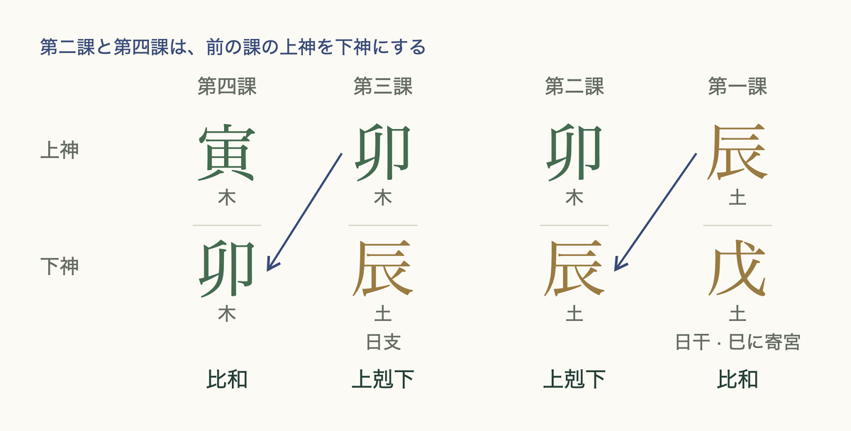大六壬 四課の立て方の図:右から辰/戊・卯/辰・卯/辰・寅/卯、各課の下に生剋