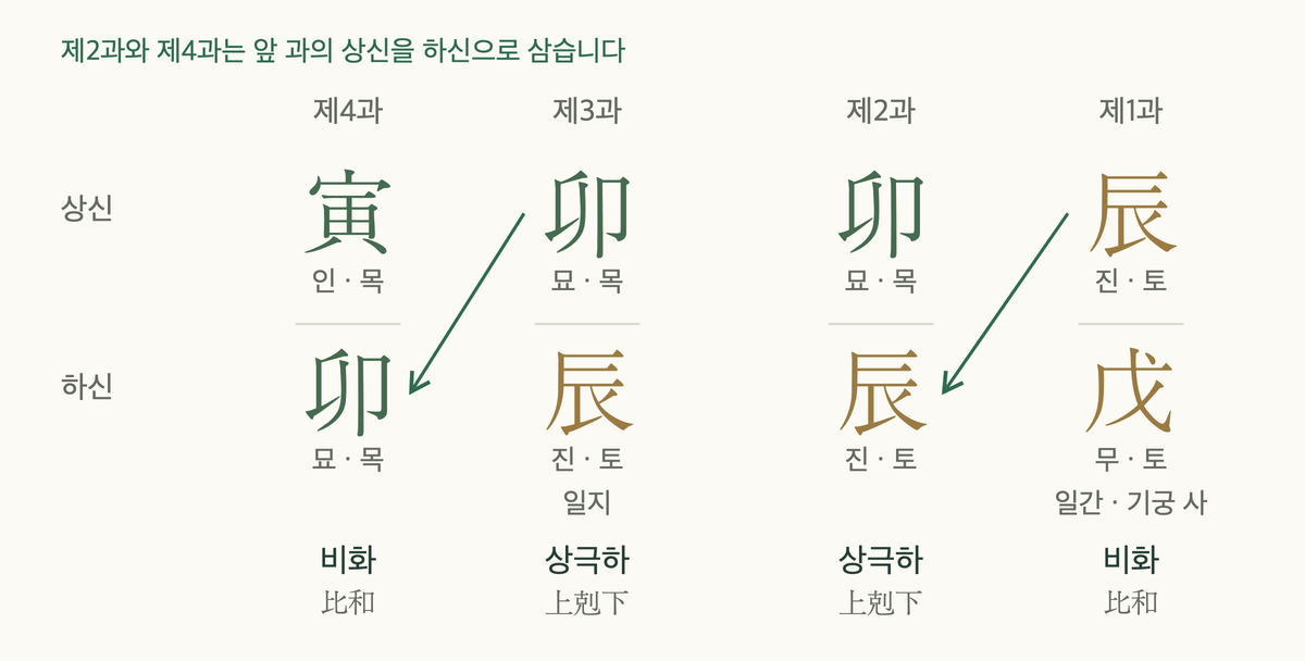 대육임 사과 세우는 그림: 오른쪽부터 辰/戊, 卯/辰, 卯/辰, 寅/卯, 과마다 아래에 생극