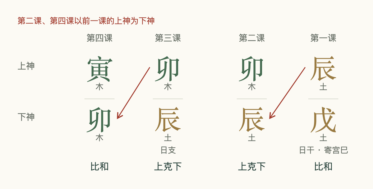大六壬四课排法示意,从右向左:辰临戊、卯临辰、卯临辰、寅临卯,每课下注生克