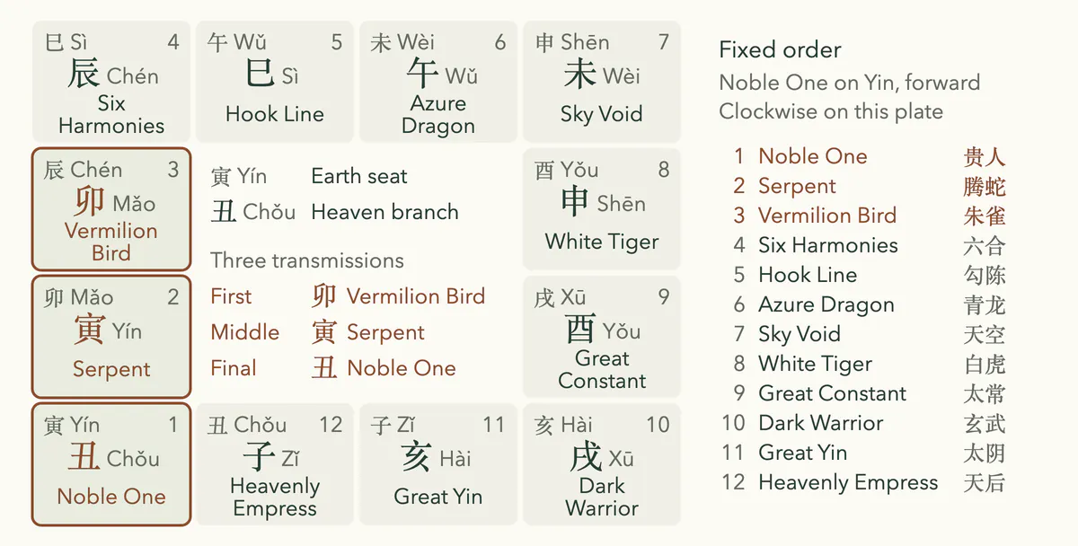 The twelve heavenly generals on the example plate, from the Noble One on seat 寅 running forward in their fixed order