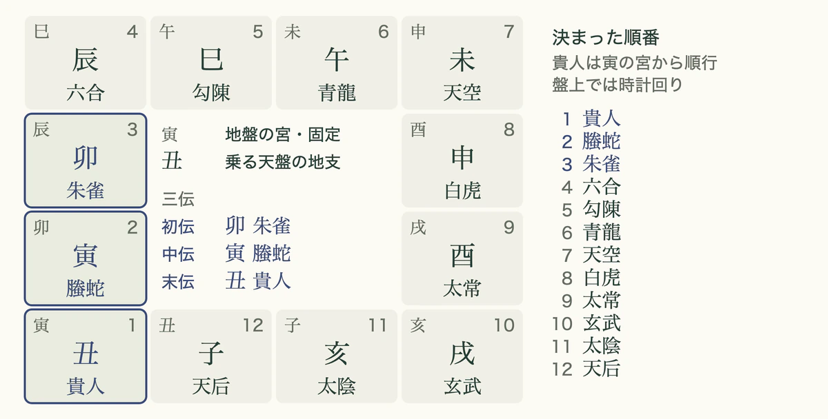 例の盤の大六壬の十二天将：寅の宮の貴人から決まった順に順行で並ぶ