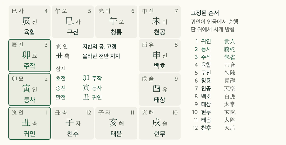 예시 판의 대육임 십이천장: 인궁의 귀인부터 정해진 순서대로 순행