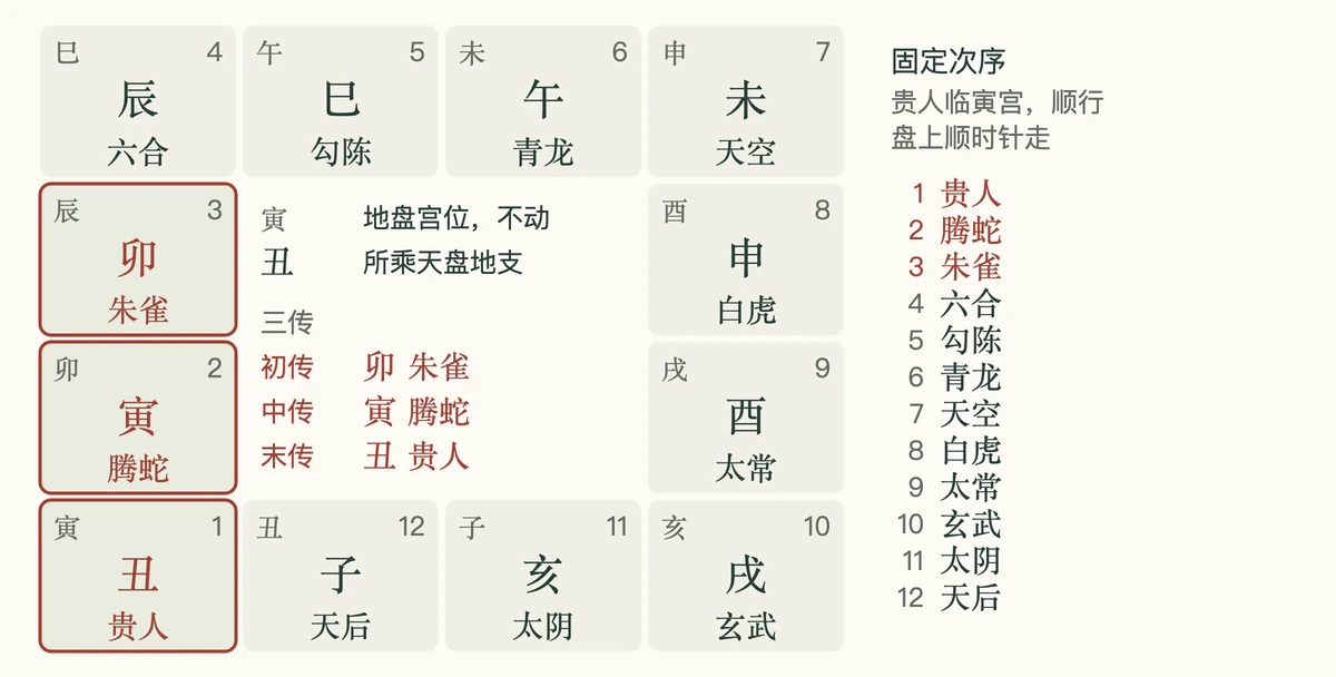 例盘上的大六壬十二天将：贵人乘丑临寅宫，其余十一将按固定次序顺行，在盘上顺时针排开；三传卯、寅、丑分别乘朱雀、腾蛇、贵人