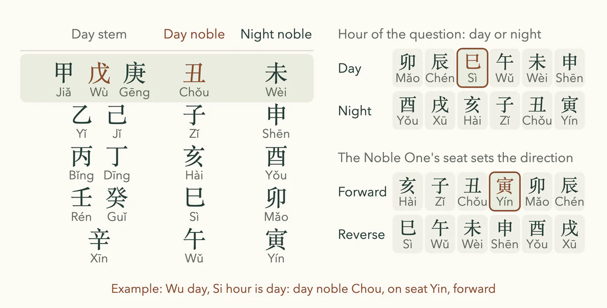 Da Liu Ren noble table: the day and night Noble One for each day stem, day and night hours, forward and reverse seats