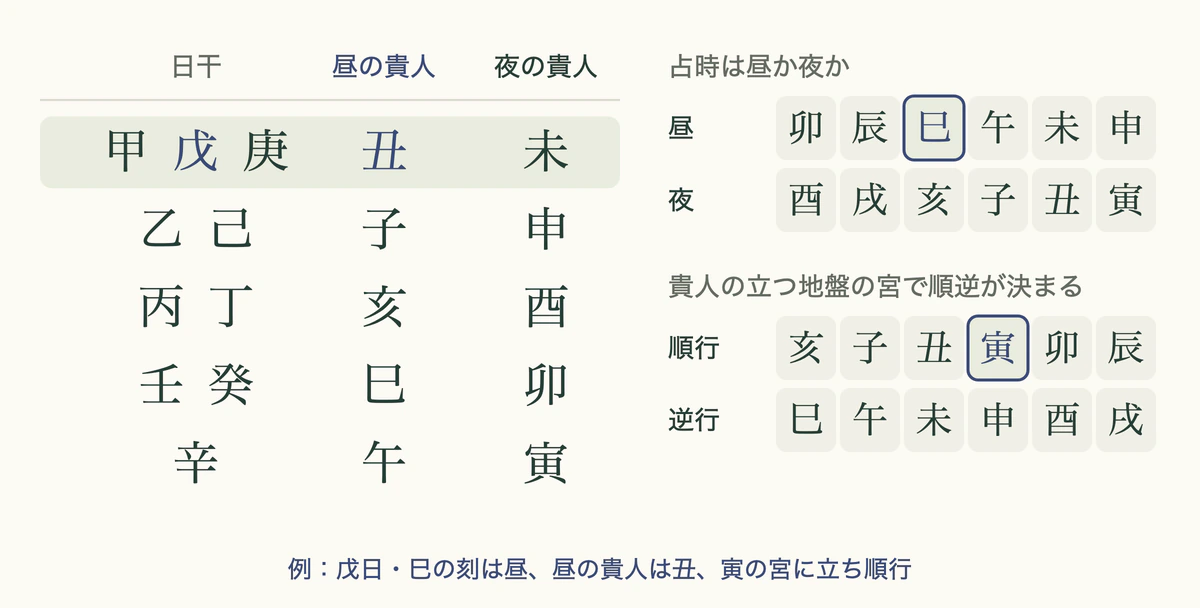 大六壬の貴人表：日干ごとの昼夜の貴人、卯から申の刻が昼、亥から辰の宮は順行、巳から戌は逆行