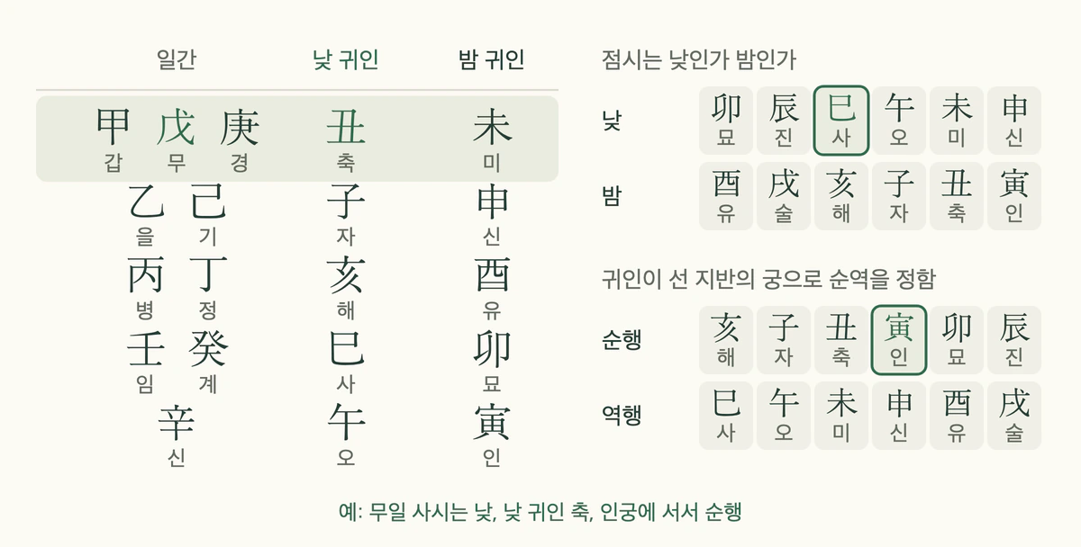 대육임 귀인표: 일간별 낮·밤 귀인, 묘시~신시는 낮, 해~진 궁은 순행, 사~술 궁은 역행