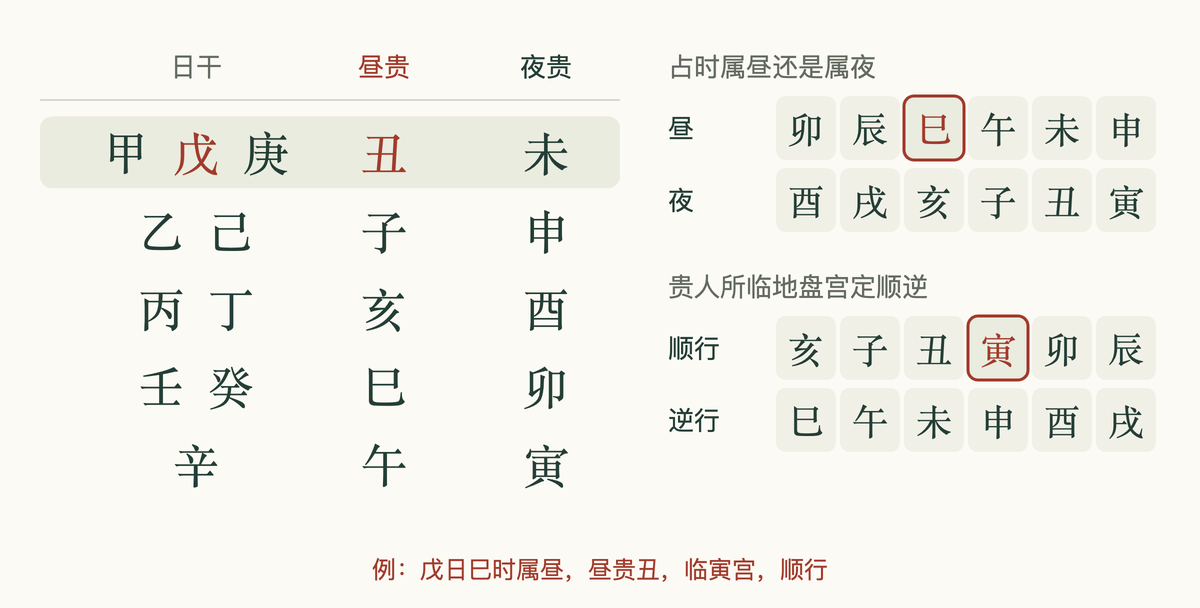 大六壬贵人表：按日干查昼贵和夜贵，卯至申时为昼、酉至寅时为夜，贵人临亥至辰宫顺行，临巳至戌宫逆行