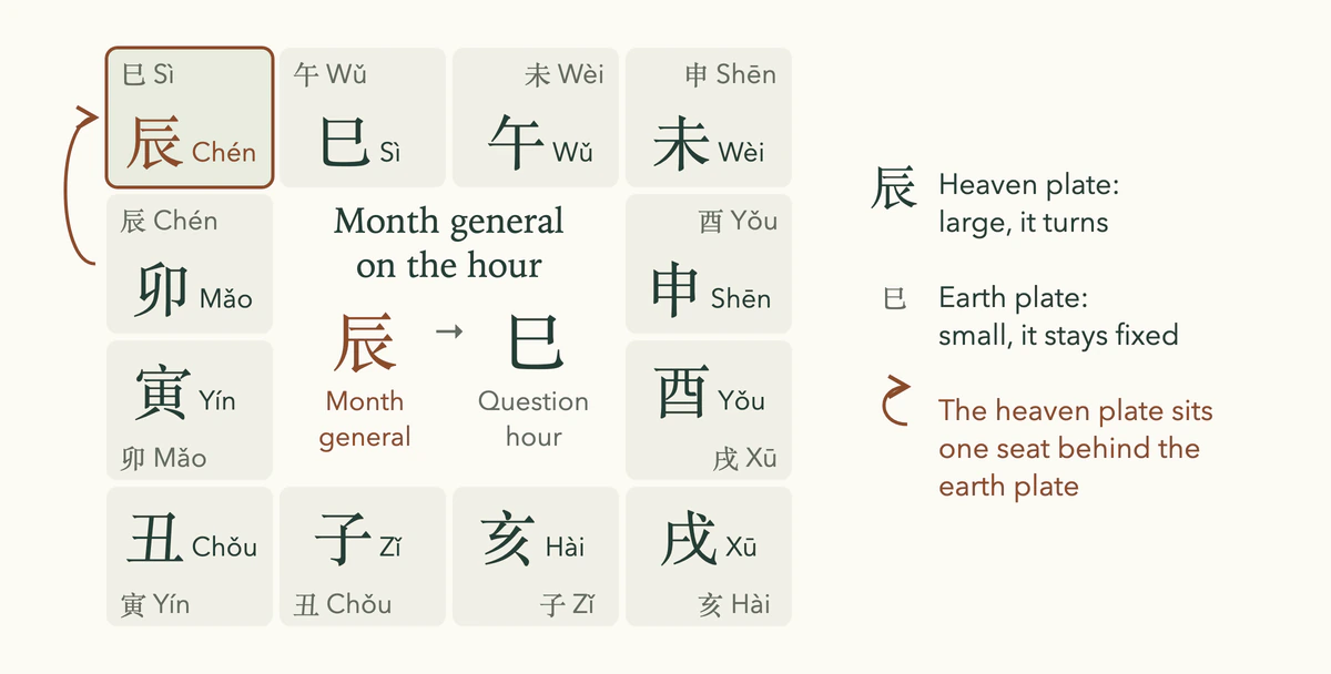 Da Liu Ren heaven and earth plates: the heaven plate turned until month general 辰 sits on the hour 巳