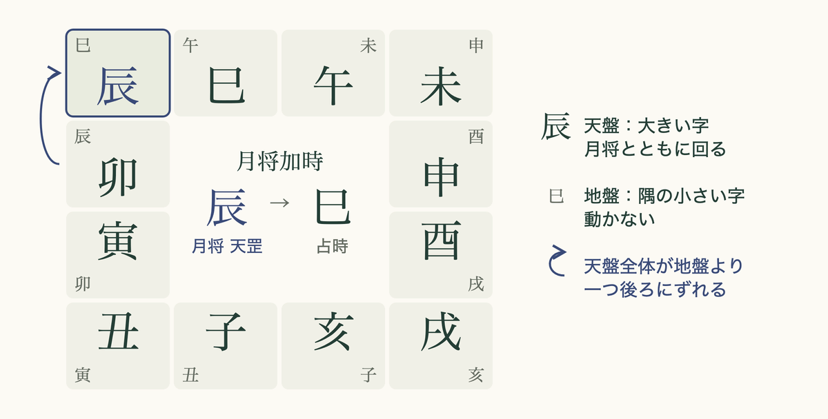 大六壬の天地盤の図:地盤の十二支は動かず、月将の辰が占時の巳に乗るまで天盤を回すと、天盤全体が地盤より一つ後ろにずれる