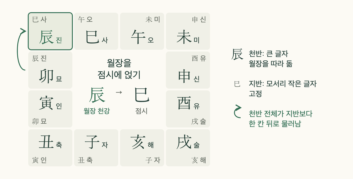 예시 식반의 천지반: 월장 辰을 점시 巳 위에 얹어 천반 전체가 한 칸 뒤로 물러남