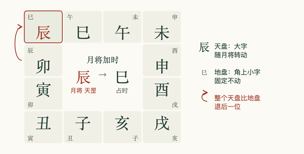 例盘天地盘:地盘十二支不动,天盘转到月将辰加在占时巳上,整个天盘比地盘退后一位