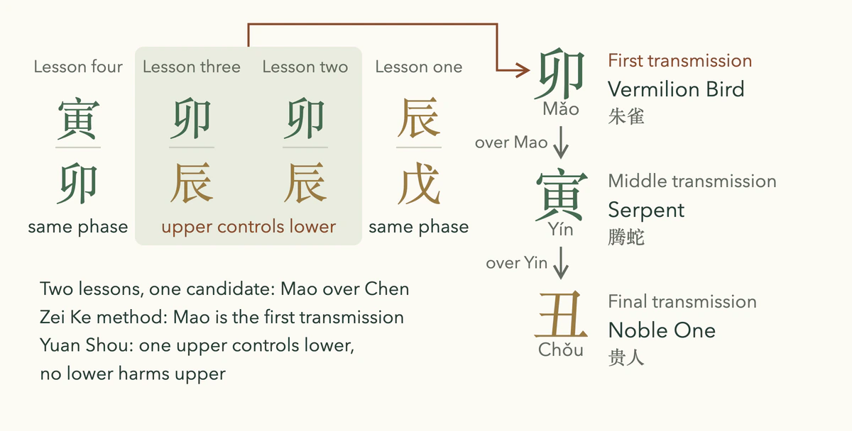 How the three transmissions form: 卯 over 辰 is the only control, so 卯 starts, and 寅 and 丑 follow on the heaven plate