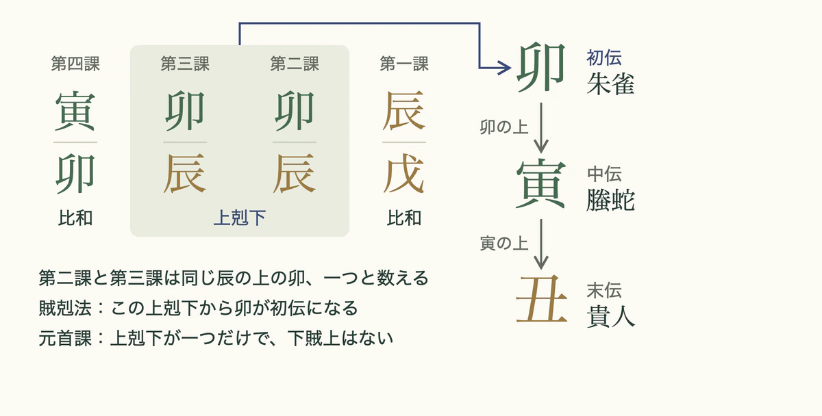 大六壬の三伝の取り方:唯一の上剋下である辰の上の卯が初伝、天盤で寅、丑と続く