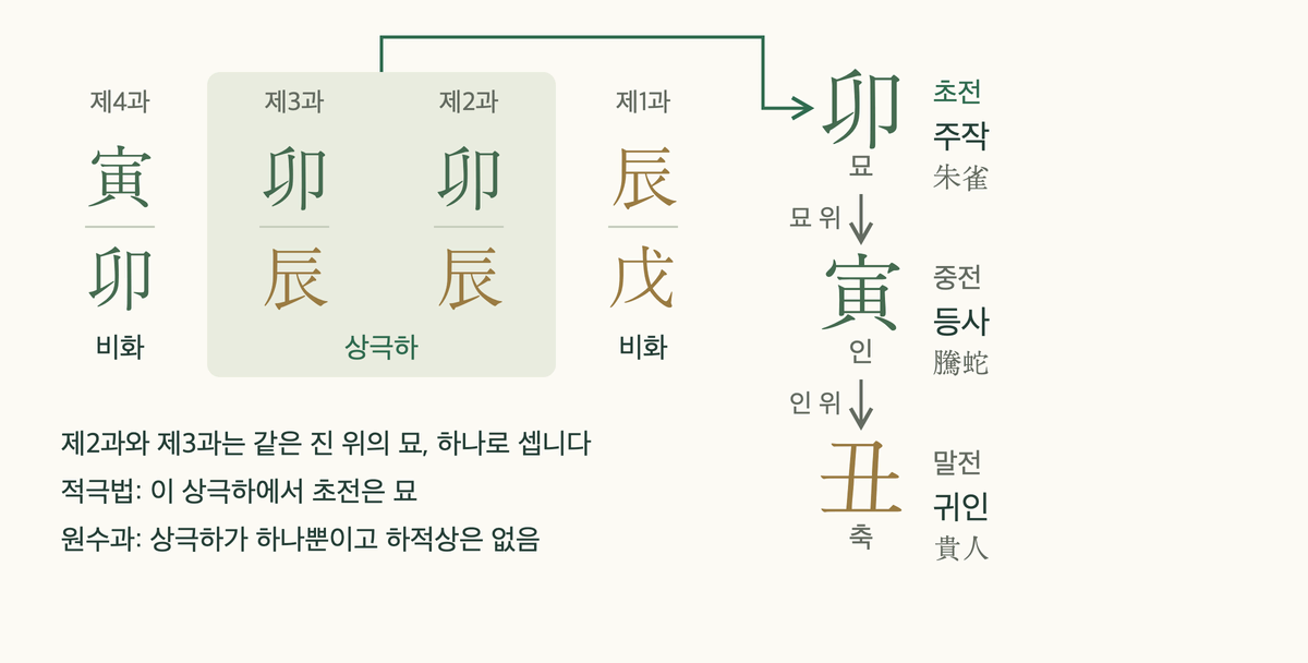 대육임 삼전 취하는 그림: 유일한 상극하인 辰 위의 卯가 초전, 천반에서 寅, 丑이 이어짐