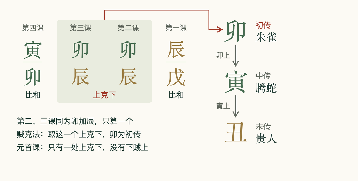 大六壬三传取法示意:唯一的上克下卯临辰,卯为初传,天盘上依次取寅、丑为中传、末传