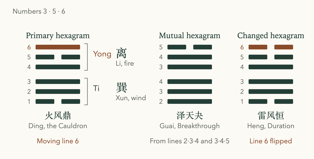 Cast a Meihua Yishu hexagram from 3, 5 and 6: primary Ding with ti and yong marked, mutual Guai and changed Heng
